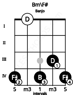 Fretboard image for the Bm\F# chord on banjo frets: 4 0 4 3 4