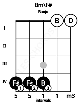 Fretboard image for the Bm\F# chord on banjo frets: 4 4 4 0 0