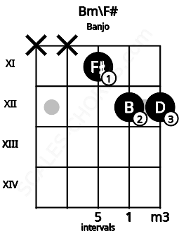 Fretboard image for the Bm\F# chord on banjo frets: x x 11 12 12