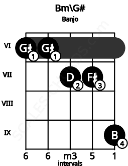Fretboard image for the Bm\G# chord on banjo frets: 6 6 7 7 9