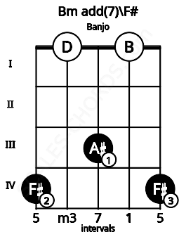 Fretboard image for the Bm add(7)\F# chord on banjo frets: 4 0 3 0 4