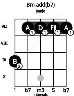 Fretboard image for the Bm add(b7) chord on banjo frets: 9 7 7 7 7