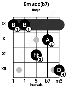 Fretboard image for the Bm add(b7) chord on banjo frets: 9 9 11 10 12