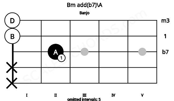 Fretboard image for the Bm add(b7)\A chord on banjo frets: x x 2 0 0