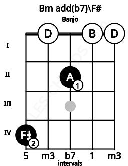 Fretboard image for the Bm add(b7)\F# chord on banjo frets: 4 0 2 0 0