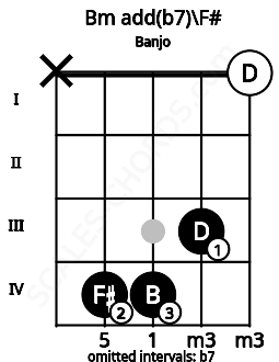 Fretboard image for the Bm add(b7)\F# chord on banjo frets: x 4 4 3 0