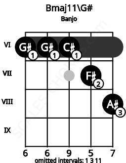 Fretboard image for the Bmaj11\G# chord on banjo frets: 6 6 6 7 8