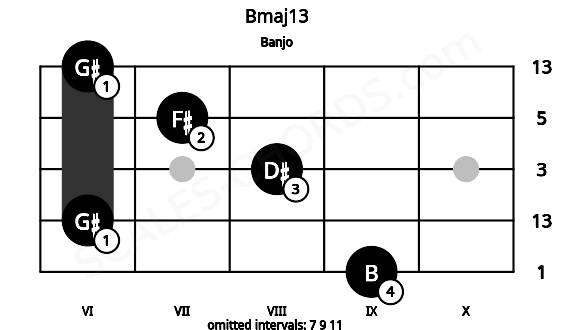 Fretboard image for the Bmaj13 chord on banjo frets: 9 6 8 7 6