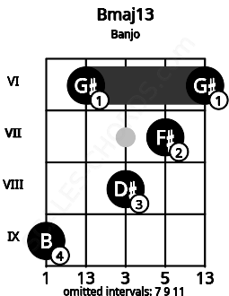 Fretboard image for the Bmaj13 chord on banjo frets: 9 6 8 7 6