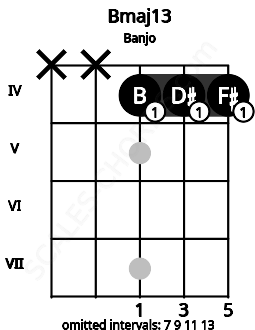 Fretboard image for the Bmaj13 chord on banjo frets: x x 4 4 4
