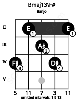 Fretboard image for the Bmaj13\F# chord on banjo frets: 4 2 3 4 2