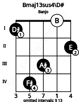 Fretboard image for the Bmaj13sus4\D# chord on banjo frets: 1 4 3 0 2
