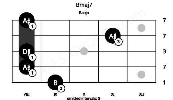 Fretboard image for the Bmaj7 chord on banjo frets: 9 8 8 11 8