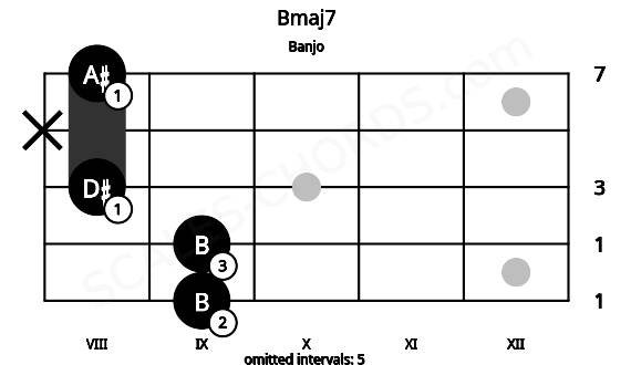 Fretboard image for the Bmaj7 chord on banjo frets: 9 9 8 x 8