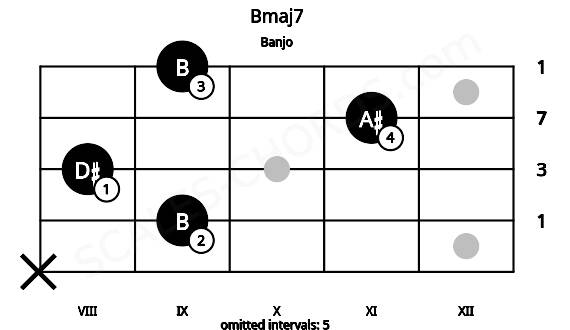 Fretboard image for the Bmaj7 chord on banjo frets: x 9 8 11 9
