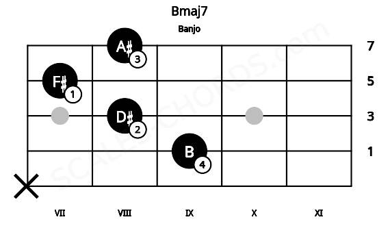 Fretboard image for the Bmaj7 chord on banjo frets: x 9 8 7 8