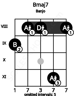 Fretboard image for the Bmaj7 chord on banjo frets: 9 8 8 11 8