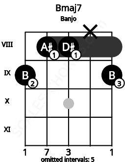 Fretboard image for the Bmaj7 chord on banjo frets: 9 8 8 x 9
