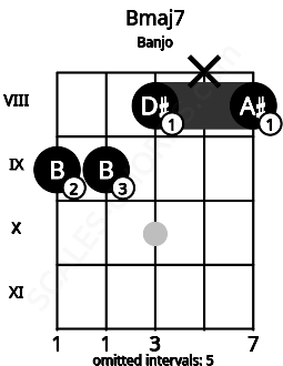 Fretboard image for the Bmaj7 chord on banjo frets: 9 9 8 x 8