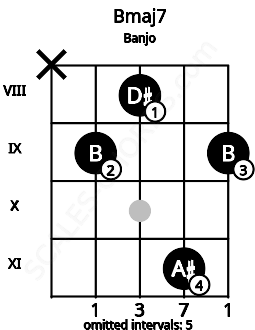 Fretboard image for the Bmaj7 chord on banjo frets: x 9 8 11 9