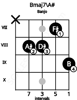Fretboard image for the Bmaj7\A# chord on banjo frets: x 8 8 7 9