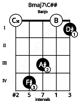 Fretboard image for the Bmaj7\C## chord on banjo frets: 0 4 3 0 1