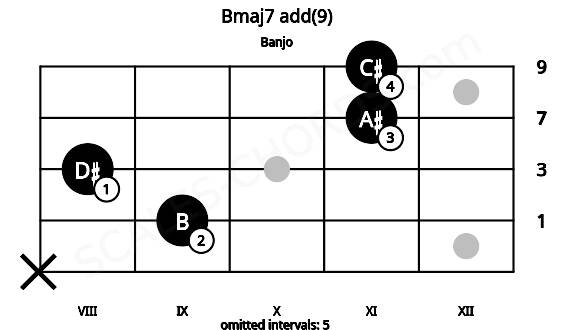 Fretboard image for the Bmaj7 add(9) chord on banjo frets: x 9 8 11 11