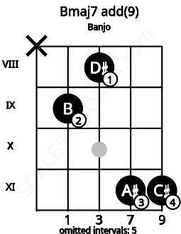 Fretboard image for the Bmaj7 add(9) chord on banjo frets: x 9 8 11 11