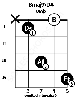 Fretboard image for the Bmaj9\D# chord on banjo frets: x 1 3 0 4