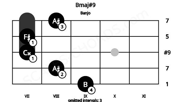 Fretboard image for the Bmaj#9 chord on banjo frets: 9 8 7 7 8