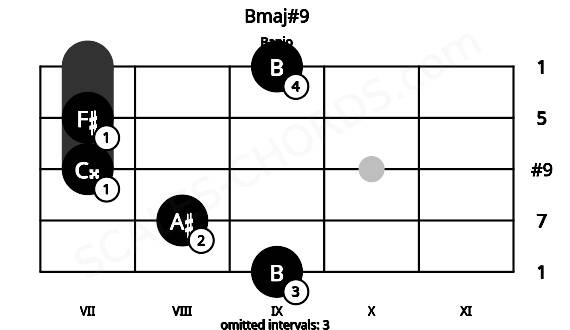 Fretboard image for the Bmaj#9 chord on banjo frets: 9 8 7 7 9