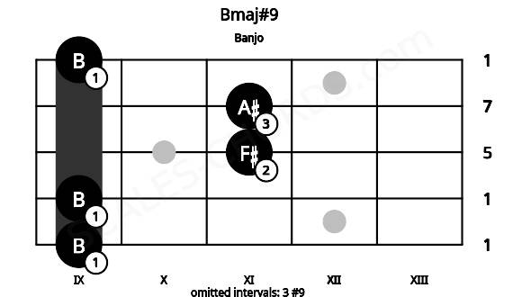 Fretboard image for the Bmaj#9 chord on banjo frets: 9 9 11 11 9
