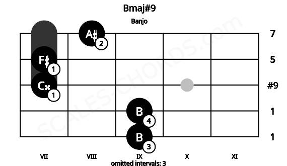 Fretboard image for the Bmaj#9 chord on banjo frets: 9 9 7 7 8