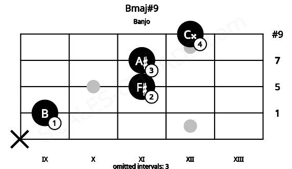 Fretboard image for the Bmaj#9 chord on banjo frets: x 9 11 11 12