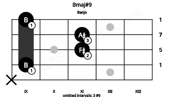 Fretboard image for the Bmaj#9 chord on banjo frets: x 9 11 11 9