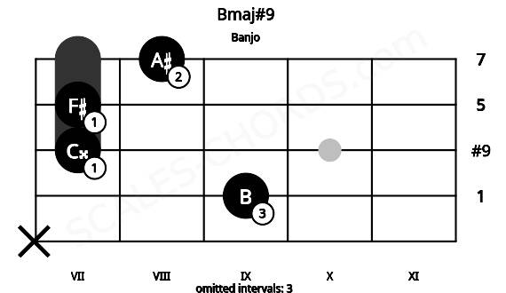 Fretboard image for the Bmaj#9 chord on banjo frets: x 9 7 7 8
