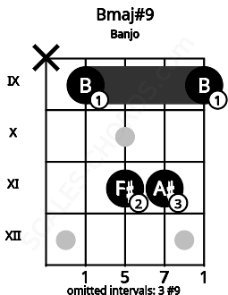 Fretboard image for the Bmaj#9 chord on banjo frets: x 9 11 11 9