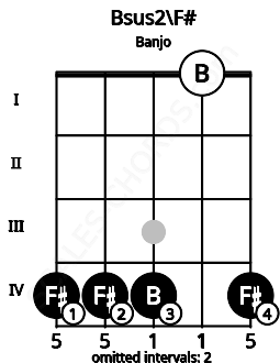 Fretboard image for the Bsus2\F# chord on banjo frets: 4 4 4 0 4