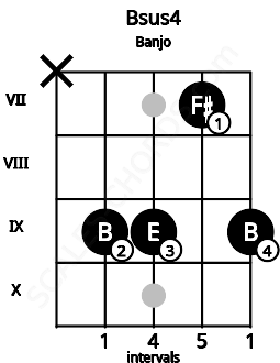 Fretboard image for the Bsus4 chord on banjo frets: x 9 9 7 9