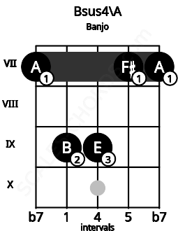 Fretboard image for the Bsus4\A chord on banjo frets: 7 9 9 7 7