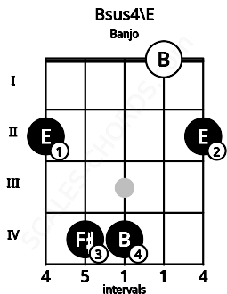 Fretboard image for the Bsus4\E chord on banjo frets: 2 4 4 0 2