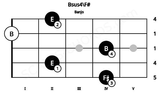 Fretboard image for the Bsus4\F# chord on banjo frets: 4 2 4 0 2