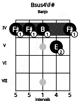 Fretboard image for the Bsus4\F# chord on banjo frets: 4 4 4 5 4