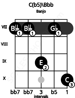 Fretboard image for the C(b5)\Bbb chord on banjo frets: 7 7 9 7 10