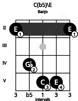 Fretboard image for the C(b5)\E chord on banjo frets: 2 4 5 5 2