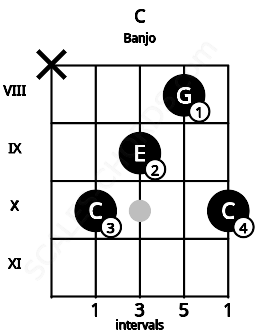 Fretboard image for the C chord on banjo frets: x 10 9 8 10