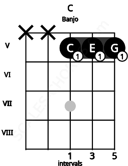 Fretboard image for the C chord on banjo frets: x x 5 5 5