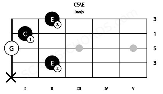 Fretboard image for the C5\E chord on banjo frets: x 2 0 1 2