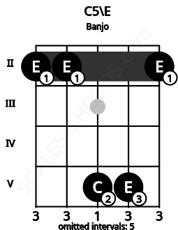 Fretboard image for the C5\E chord on banjo frets: 2 2 5 5 2