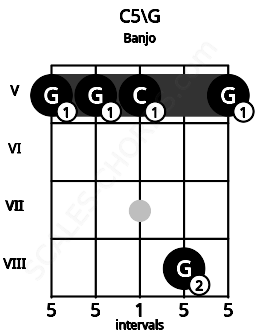 Fretboard image for the C5\G chord on banjo frets: 5 5 5 8 5